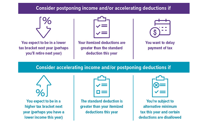 Consider postponing income and/or accelerating deductions if: you expect to be in a lower tax bracket (perhaps due to retirement) next year; your itemized deductions are greater than the standard deduction this year; or you want to delay payment of tax. Consider accelerating income and/or postponing deductions if: you expect to be in a higher tax bracket next year (perhaps you have a lower income this year); the standard deduction is greater than your itemized deductions this year; or you're subject to alternative minimum tax this year and certain deductions are disallowed. 